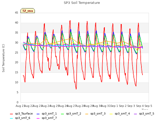 plot of SP3 Soil Temperature