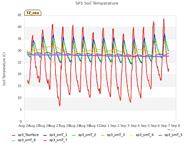 plot of SP3 Soil Temperature