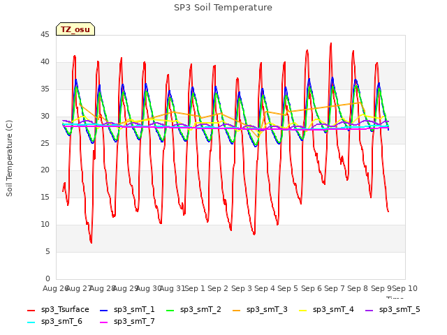 plot of SP3 Soil Temperature