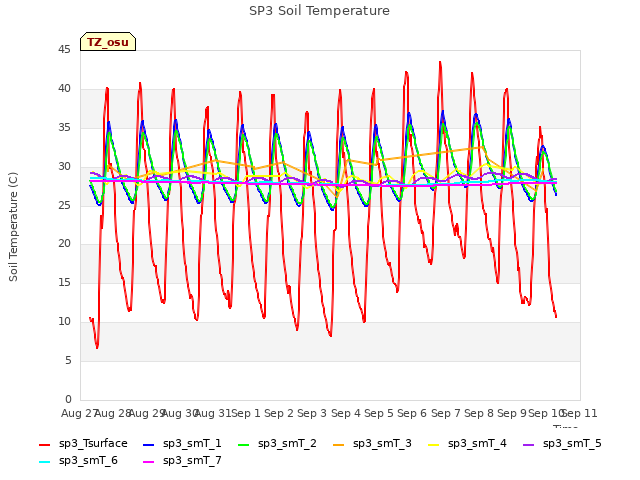 plot of SP3 Soil Temperature