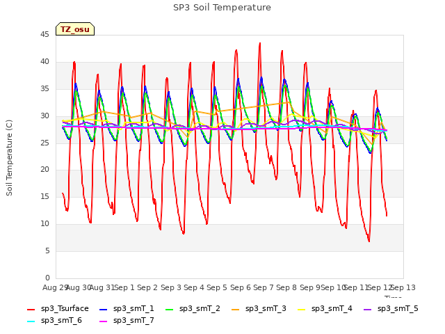 plot of SP3 Soil Temperature