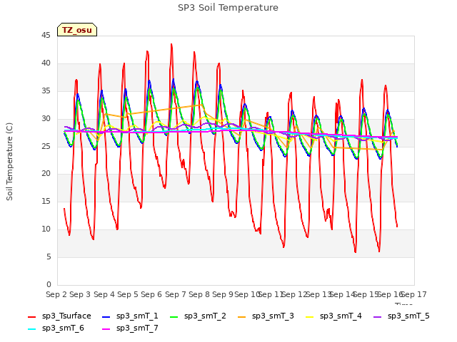 plot of SP3 Soil Temperature