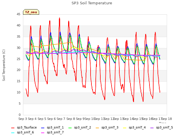 plot of SP3 Soil Temperature