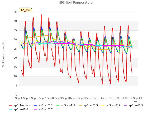 plot of SP3 Soil Temperature