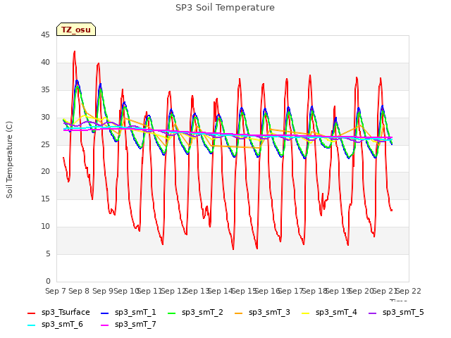 plot of SP3 Soil Temperature