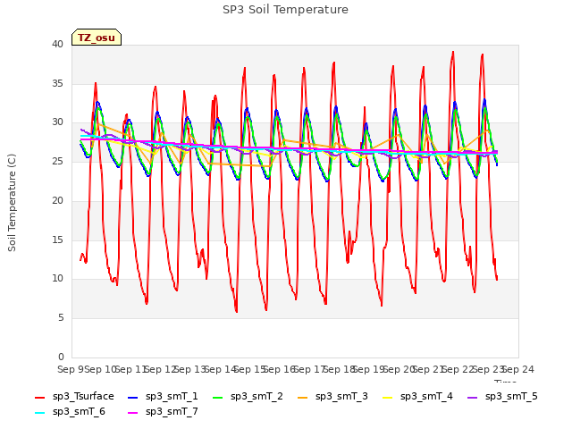 plot of SP3 Soil Temperature