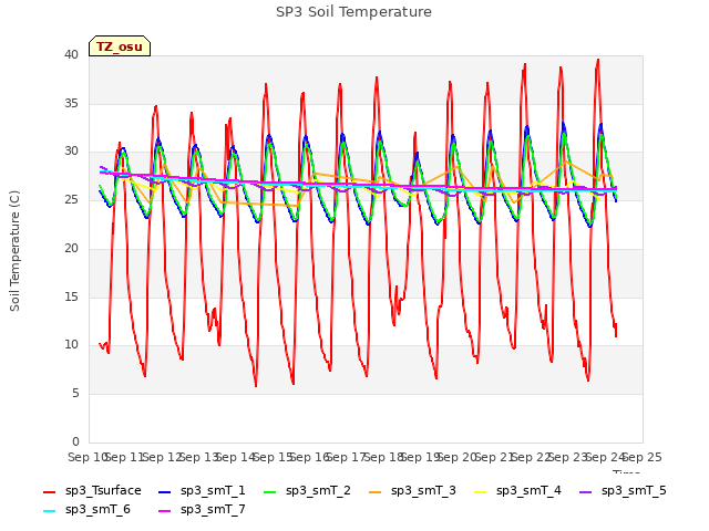 plot of SP3 Soil Temperature