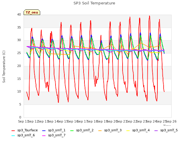 plot of SP3 Soil Temperature