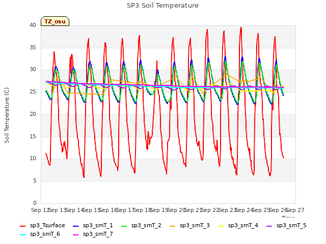 plot of SP3 Soil Temperature