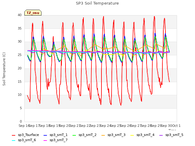 plot of SP3 Soil Temperature