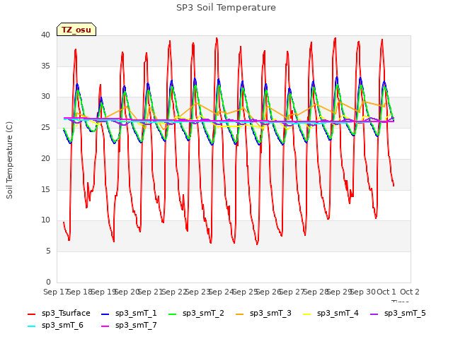 plot of SP3 Soil Temperature