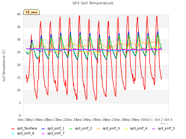 plot of SP3 Soil Temperature