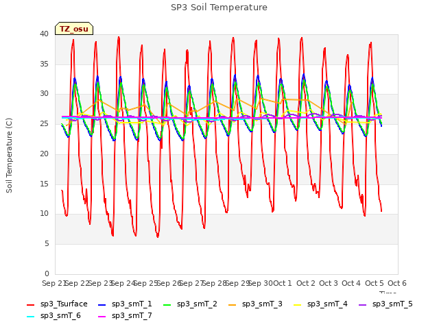 plot of SP3 Soil Temperature