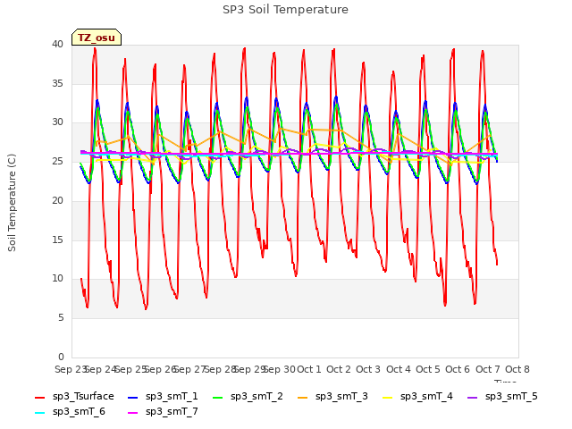 plot of SP3 Soil Temperature