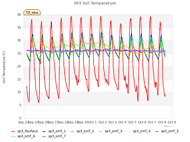 plot of SP3 Soil Temperature