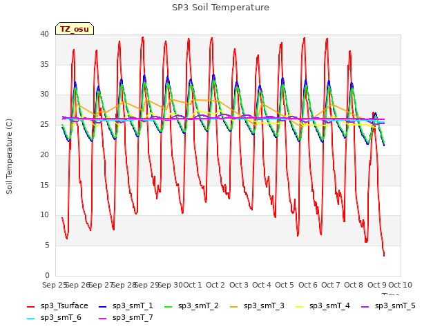 plot of SP3 Soil Temperature