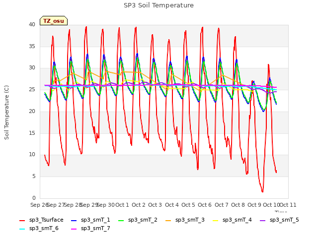 plot of SP3 Soil Temperature