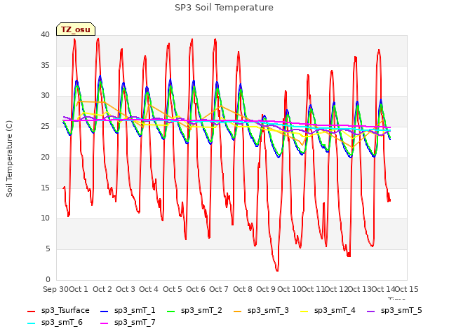 plot of SP3 Soil Temperature