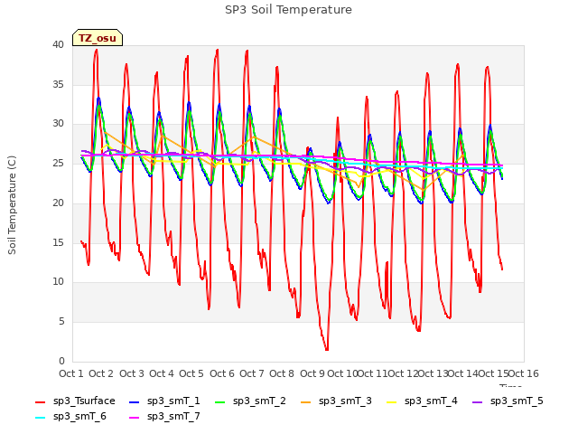 plot of SP3 Soil Temperature