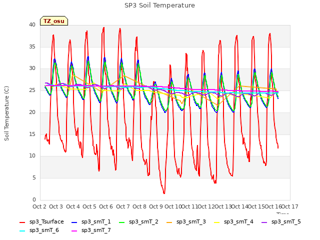 plot of SP3 Soil Temperature