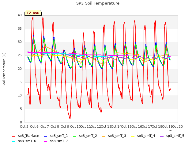 plot of SP3 Soil Temperature