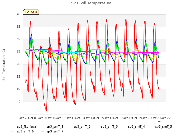 plot of SP3 Soil Temperature