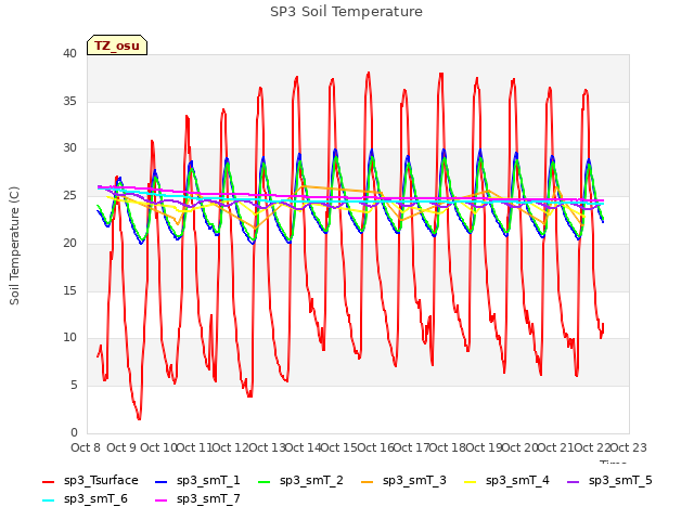 plot of SP3 Soil Temperature