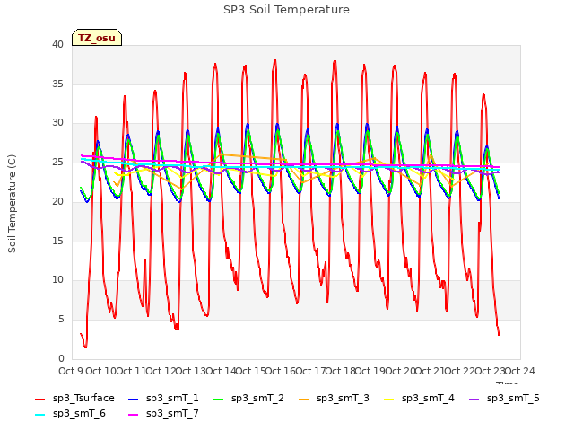 plot of SP3 Soil Temperature