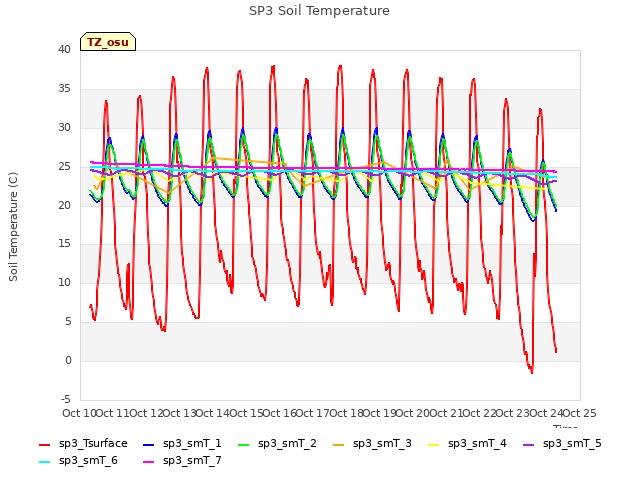 plot of SP3 Soil Temperature