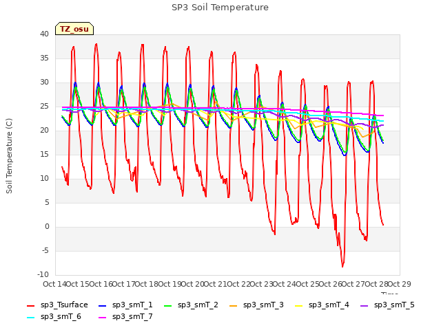 plot of SP3 Soil Temperature