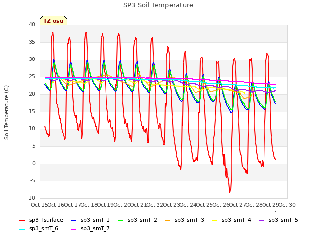 plot of SP3 Soil Temperature