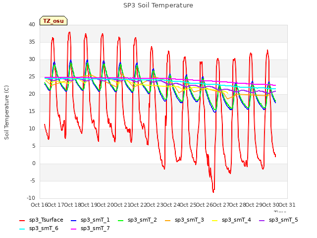 plot of SP3 Soil Temperature