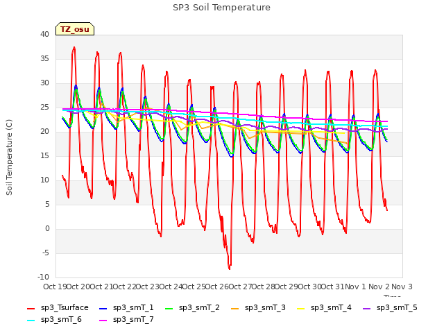 plot of SP3 Soil Temperature