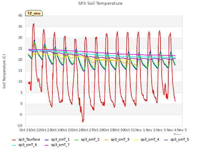 plot of SP3 Soil Temperature