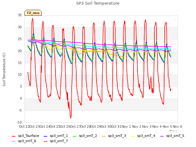 plot of SP3 Soil Temperature