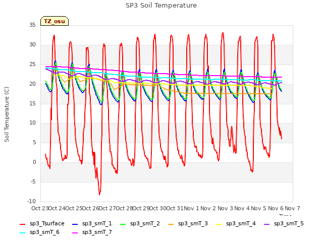 plot of SP3 Soil Temperature