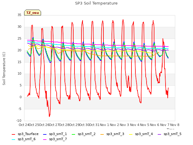 plot of SP3 Soil Temperature