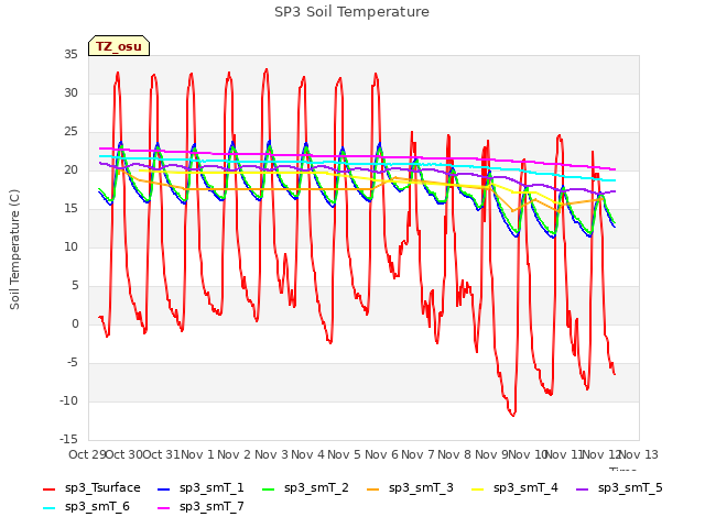 plot of SP3 Soil Temperature