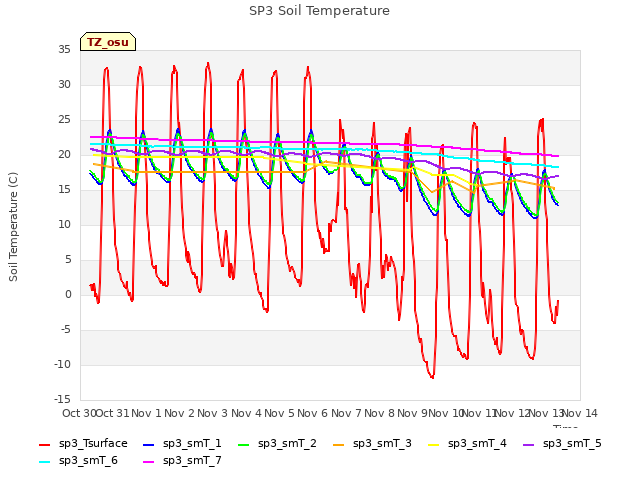 plot of SP3 Soil Temperature