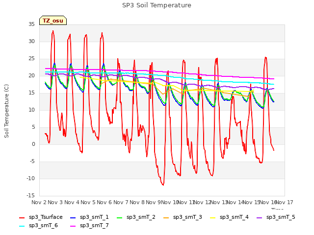 plot of SP3 Soil Temperature