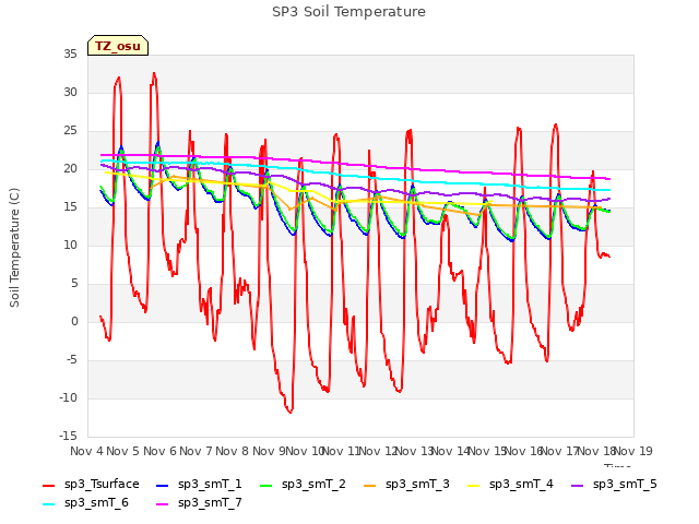 plot of SP3 Soil Temperature