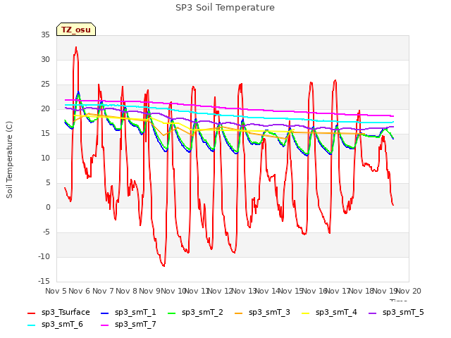 plot of SP3 Soil Temperature