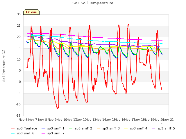 plot of SP3 Soil Temperature