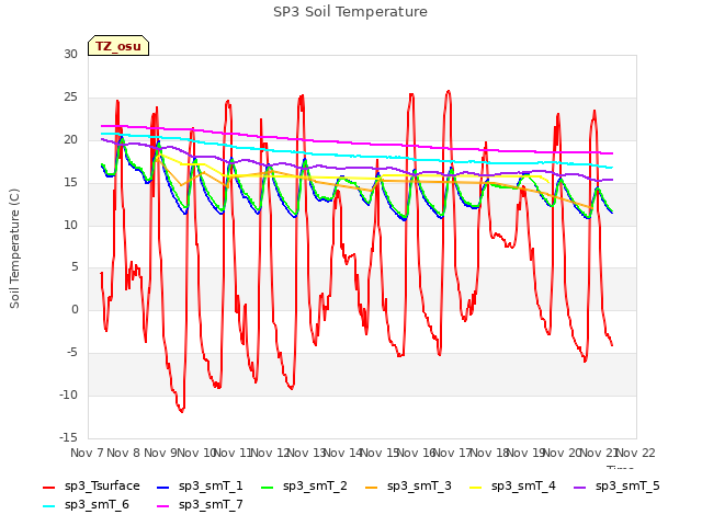 plot of SP3 Soil Temperature