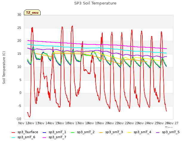 plot of SP3 Soil Temperature