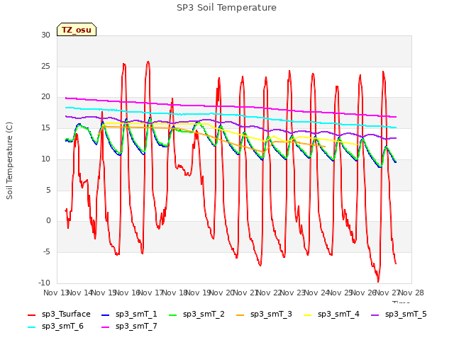 plot of SP3 Soil Temperature