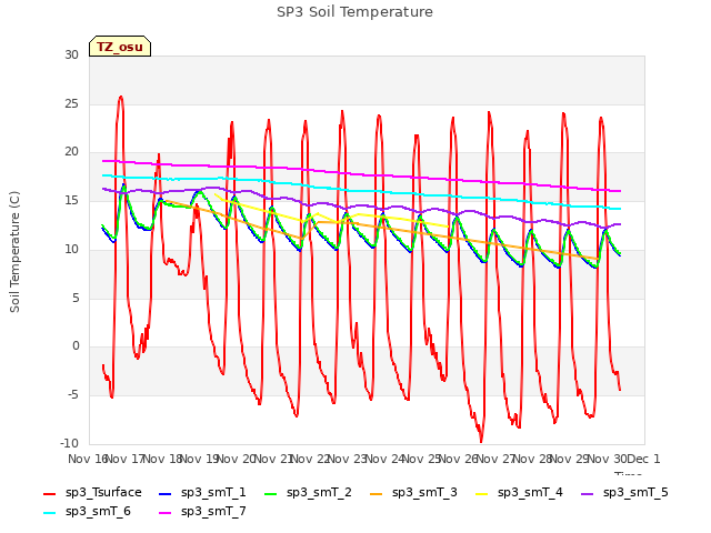 plot of SP3 Soil Temperature