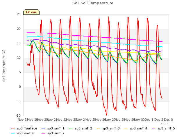 plot of SP3 Soil Temperature