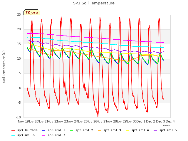 plot of SP3 Soil Temperature