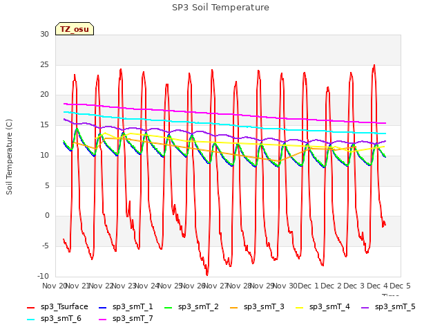 plot of SP3 Soil Temperature